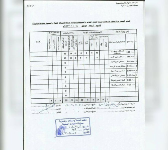 الكوليرا تتفشى في محافظة المحويت ومستشفى ميداني يستقبل 55 حالة باليوم