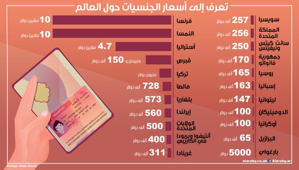 جنسيات وجوازات سفر للبيع… الأسعار من 5 آلاف دولار إلى 10 ملايين