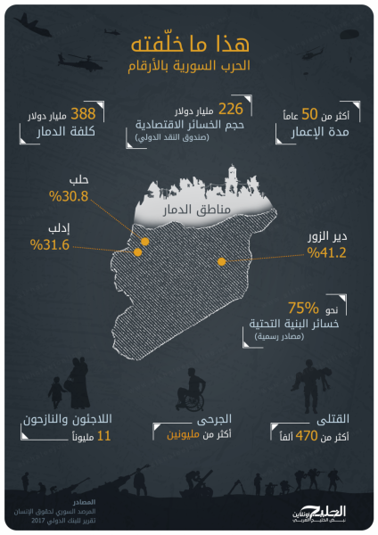 شاهد “انفوجرافيك” يوضح خسائر الحرب الدامية في سوريا