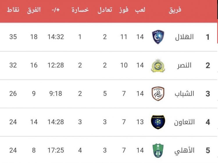 الدوري السعودي.. الهلال يعزز موقعه في صدارة الترتيب بعد رباعية على الأهلي