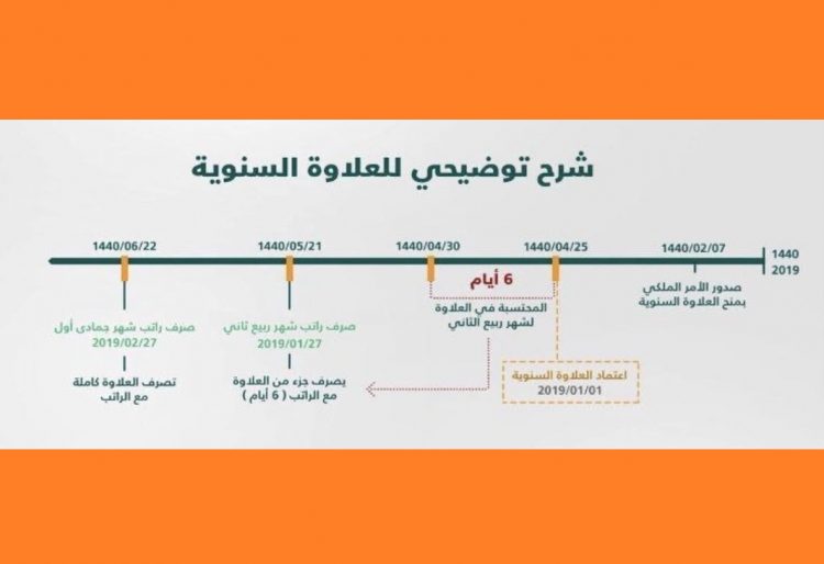 السعودية.. وزارة التعليم تكشف سبب صرف العلاوة السنوية ناقصة