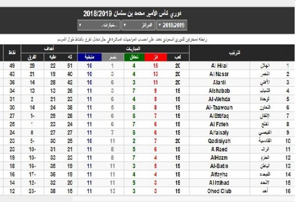 النصر يهزم الأهلي، والهلال يكتسح القادسية .. ترتيب الدوري السعودي