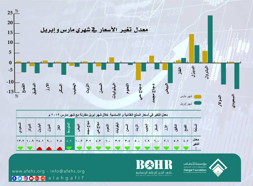 عدم انتظام الاسعار في الاسواق اليمنية يصعّد المخاوف لدى الاسرة اليمنية مع اقتراب شهر رمضان