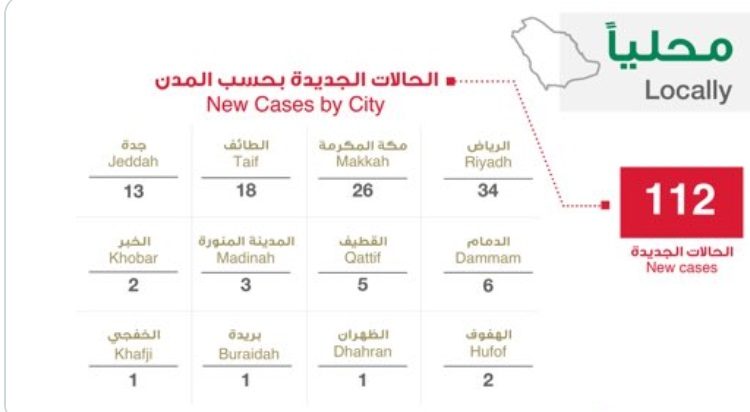 السعودية.. تعافي 4 حالات و112 اصابة جديدة وحالة وفاة واحدة بسبب كورونا اليوم الخميس 26-3-2020