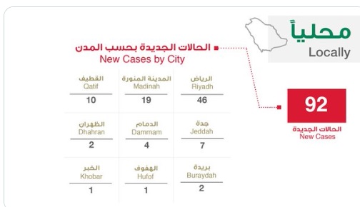 92 اصابة جديدة بفيروس كورونا في السعودية وتعافي حالتين “تفاصيل الحالات بحسب المدن اليوم الجمعة 27-3-2020”