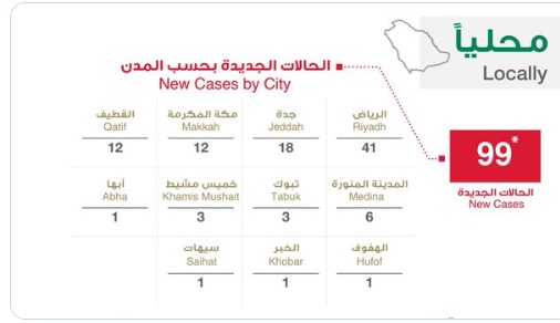 السعودية.. تسجيل 99 حالة اصابة جديدة بفيروس كورونا وحالتين شفاء وحالة وفاة اليوم السبت 28-3-2020