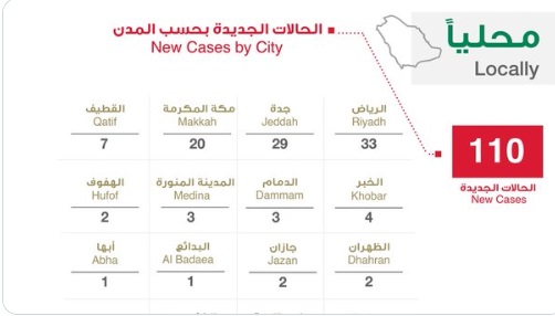 الصحة السعودية تعلن عن 110 اصابة جديدة و 50 حالة شفاء وحالتي وفاة بفيروس كورونا اليوم الثلاثاء 31-3-2020