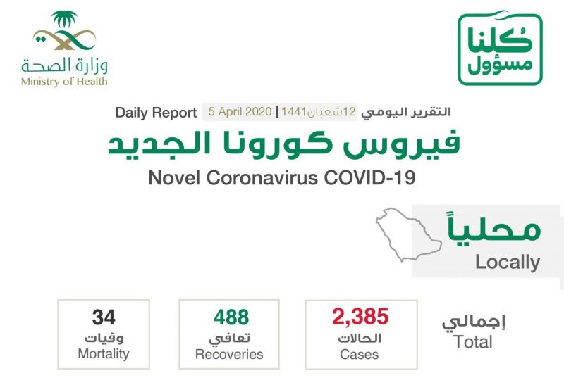 حالات كورونا الـ 206 الجديدة في السعودية بحسب المدن اليوم الاحد 5-4-2020 (مكة 73 والرياض 48)