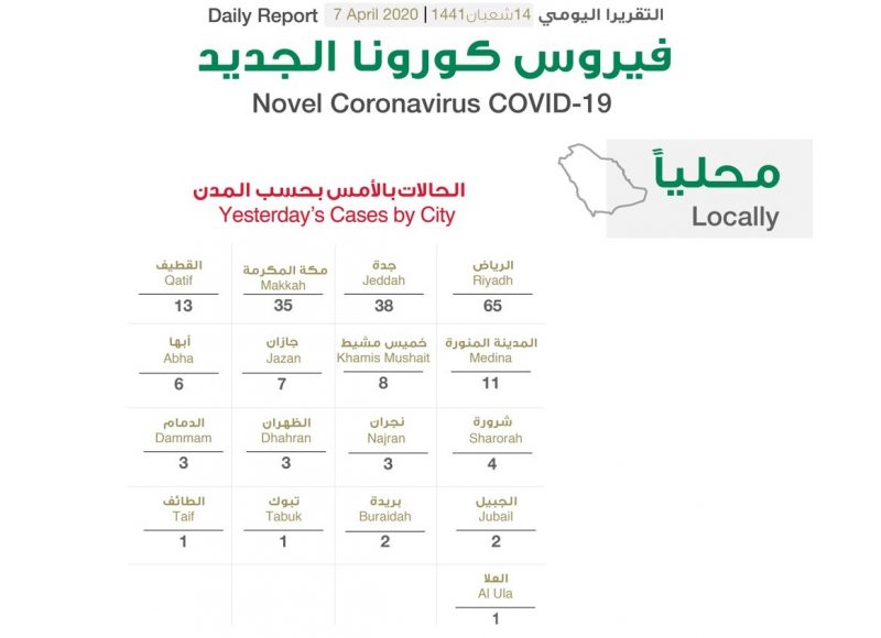 الصحة السعودية تعلن 272 اصابة جديدة و64 تعافي و3 وفيات بسبب فيروس كورونا اليوم الثلاثاء 7-4-2020