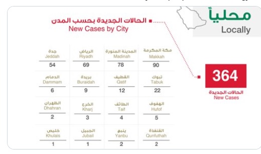 الصحة السعودية تعلن 364 اصابة جديدة و19 تعافي و3 وفيات بسبب فيروس كورونا اليوم الجمعة 10-4-2020 “الحالات بحسب المدن”