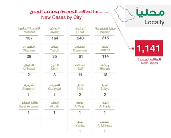 الصحة السعودية تعلن 1141 اصابة جديدة و172 تعافي و5 وفيات بسبب فيروس كورونا اليوم الاربعاء 22-4-2020 “الحالات بحسب المدن”