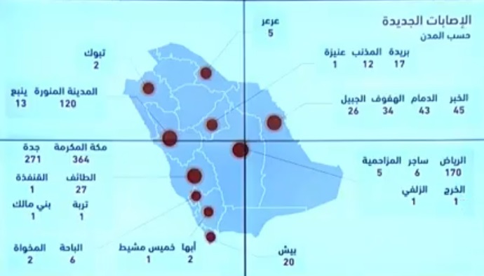 تسجيل 1197 اصابة جديدة و166 تعافي و9 وفيات بسبب فيروس كورونا في السعودية اليوم السبت 25-4-2020 “الحالات بحسب المدن”