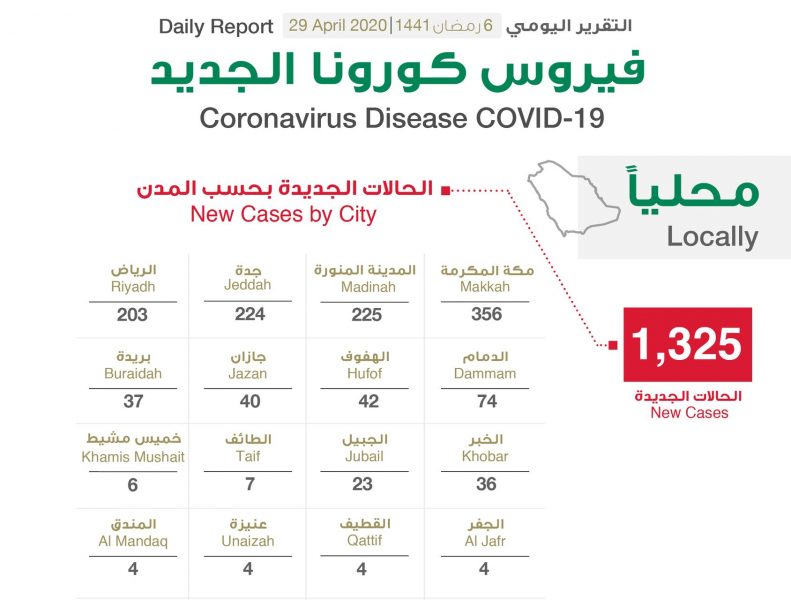 تسجيل 1325 اصابة جديدة و169 تعافي و5 وفيات بسبب فيروس كورونا في السعودية اليوم الاربعاء 29-4-2020 “الحالات بحسب المدن”