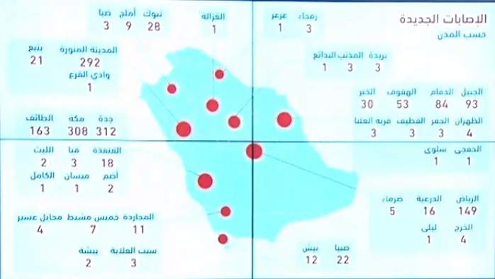 الصحة السعودية تعلن 1687 اصابة جديدة و 1352 تعافي و 9 وفيات بسبب فيروس كورونا اليوم الاربعاء 6-5-2020 “الحالات بحسب المدن”