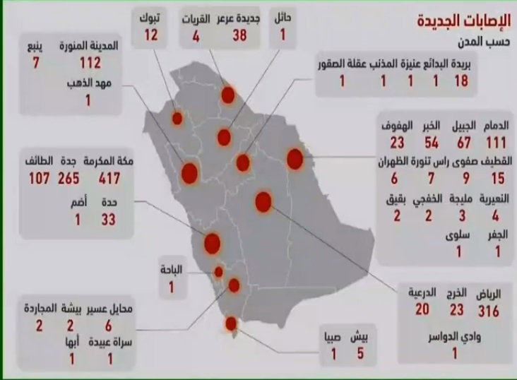 الصحة السعودية تعلن 1704 اصابة جديدة و 1024 تعافي و 10 وفيات بسبب فيروس كورونا اليوم السبت 9-5-2020 “الحالات بحسب المدن”