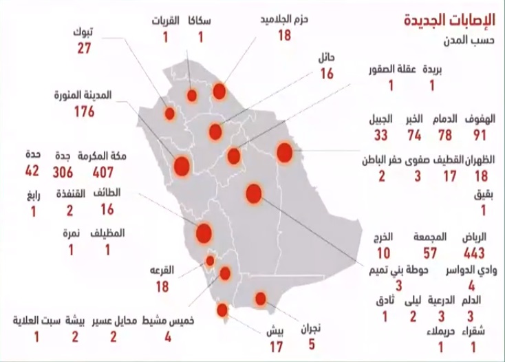 الصحة السعودية تعلن 1911 اصابة جديدة و 2520 تعافي و 9 وفيات بسبب فيروس كورونا اليوم الثلاثاء 12-5-2020 “الحالات بحسب المدن”