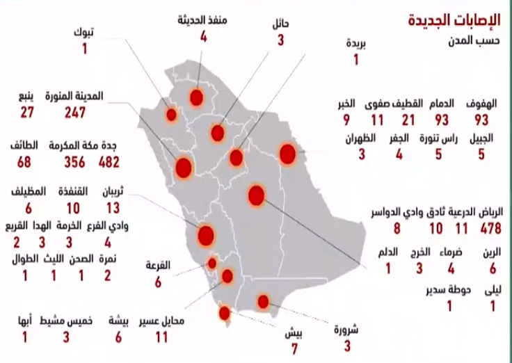 الصحة السعودية تعلن 2039 اصابة جديدة و 1429 تعافي و 10 وفيات بسبب فيروس كورونا اليوم الخميس 14-5-2020 “الحالات بحسب المدن”