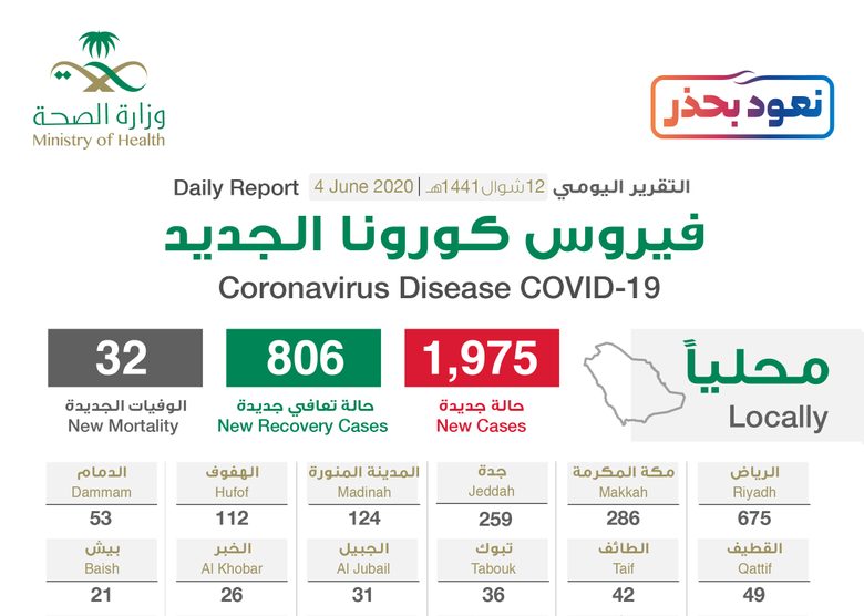 الصحة السعودية تعلن 1975 اصابة جديدة و 806 تعافي و 32 وفاة بسبب فيروس كورونا اليوم الخميس 4-6-2020 “الحالات بحسب المدن”