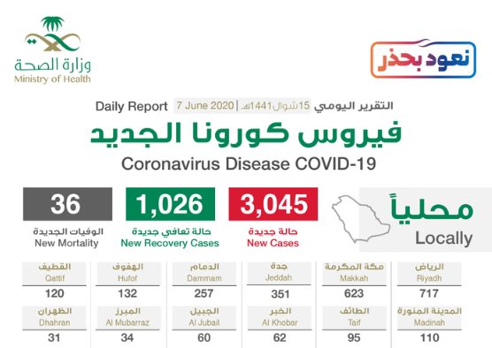 اجمالي الحالات يتخطى الـ100 ألف.. الصحة السعودية تعلن اخر مستجدات فيروس كورونا اليوم الاحد 7-6-2020