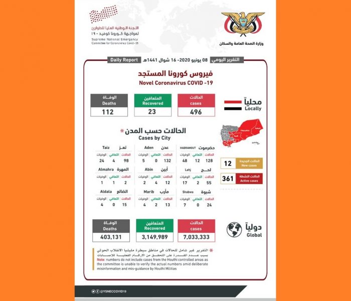 اللجنة الوطنية العلياء تعلن تسجيل 12 حالة اصابة جديدة بفيروس كورونا
