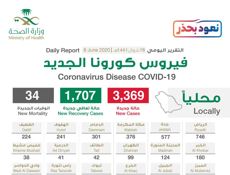 الصحة السعودية تعلن 3369 اصابة جديدة و 1707 تعافي و 34 وفاة بسبب فيروس كورونا اليوم الاثنين 8-6-2020 “الحالات بحسب المدن”