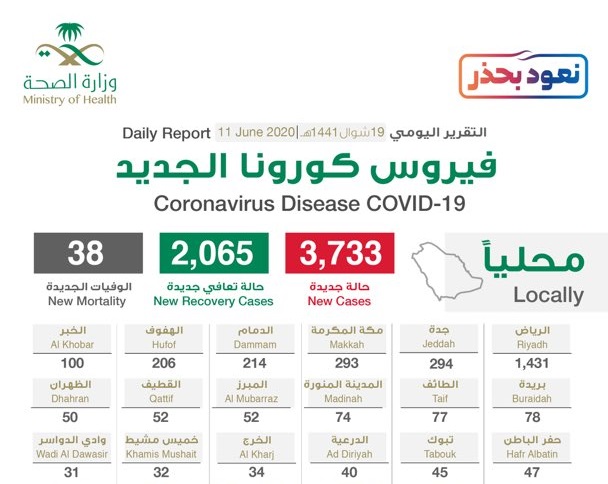 الرياض 1431 حالة .. الصحة السعودية تعلن مستجدات فيروس كورونا اليوم الخميس 11-6-2020