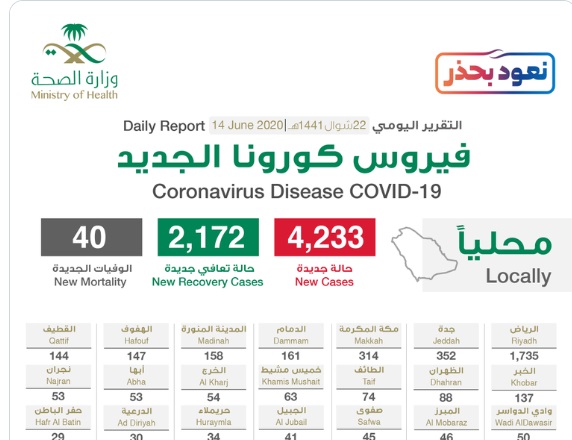 بـ4233 .. تسجيل اكبر عدد للحالات المصابة بفيروس كورونا في السعودية اليوم الاحد 14-6-2020