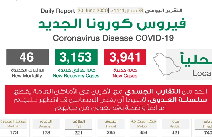 تناقص عدد الحالات في الرياض.. الصحة السعودية تعلن مستجدات فيروس كورونا اليوم السبت 20-6-2020