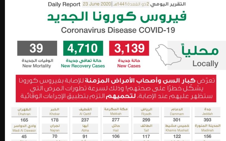 الصحة السعودية تعلن مستجدات الاصابة بفيروس كورونا اليوم الثلاثاء 23-6-2020