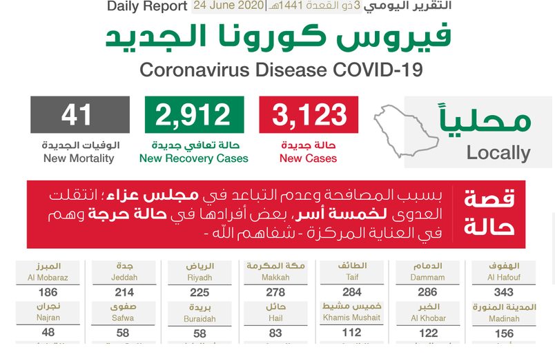 الهفوف تسجل اعلى الارقام.. الصحة السعودية تعلن تسجيل 3123 اصابة جديدة و2912 حالة تعافي و41 وفاة بسبب فيروس كورونا اليوم الاربعاء 24-6-2020