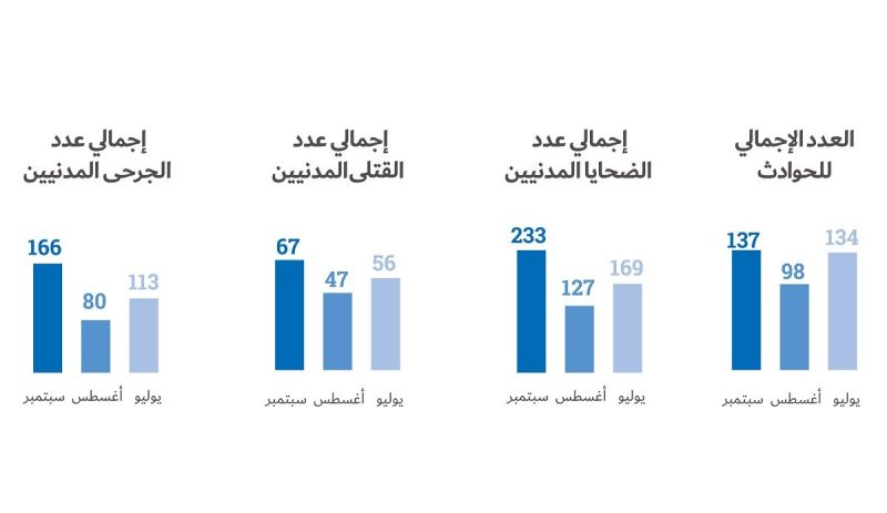 الأمم المتحدة تكشف عن مقتل وإصابة 529 مدنيا في اليمن خلال الربع الثالث من العام الجاري